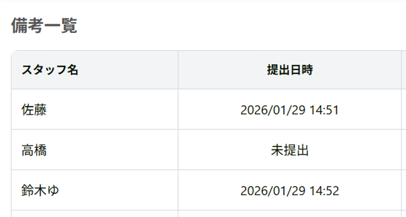 固定シフトの未提出を一覧で確認する画面
