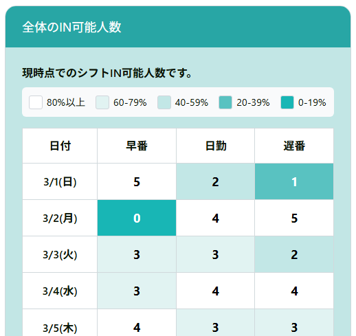 ヒートマップで不足時間帯を可視化
